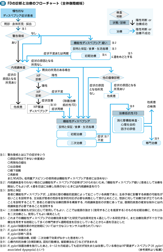 05_16_機能性ディスペプシアFD