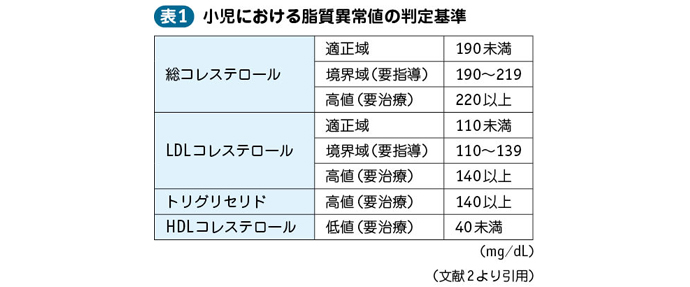 Ldl コレステロール 基準 値