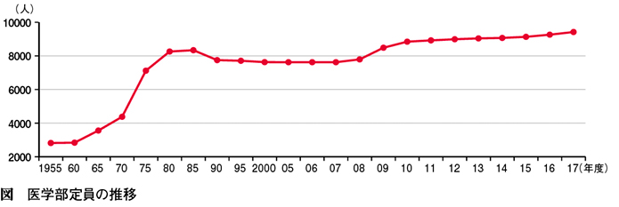 17年度は過去最大の94人 医学部定員 Web医事新報 日本医事新報社