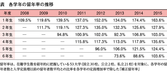 4 6年生が大幅上昇 1年生は高止まり 医学部留年率 Web医事新報 日本医事新報社