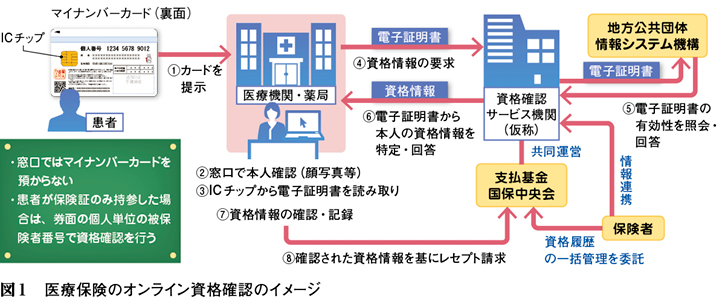 確認 オンライン 資格