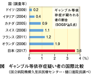 カジノ解禁」決定から1年 ギャンブル依存症対策は進んでいるのか?【まとめてみました】|Web医事新報|日本医事新報社