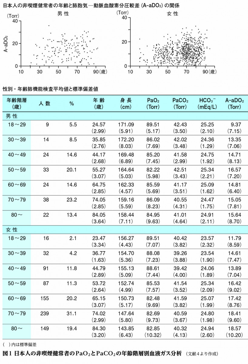 酸素 正常 濃度 値 血 中