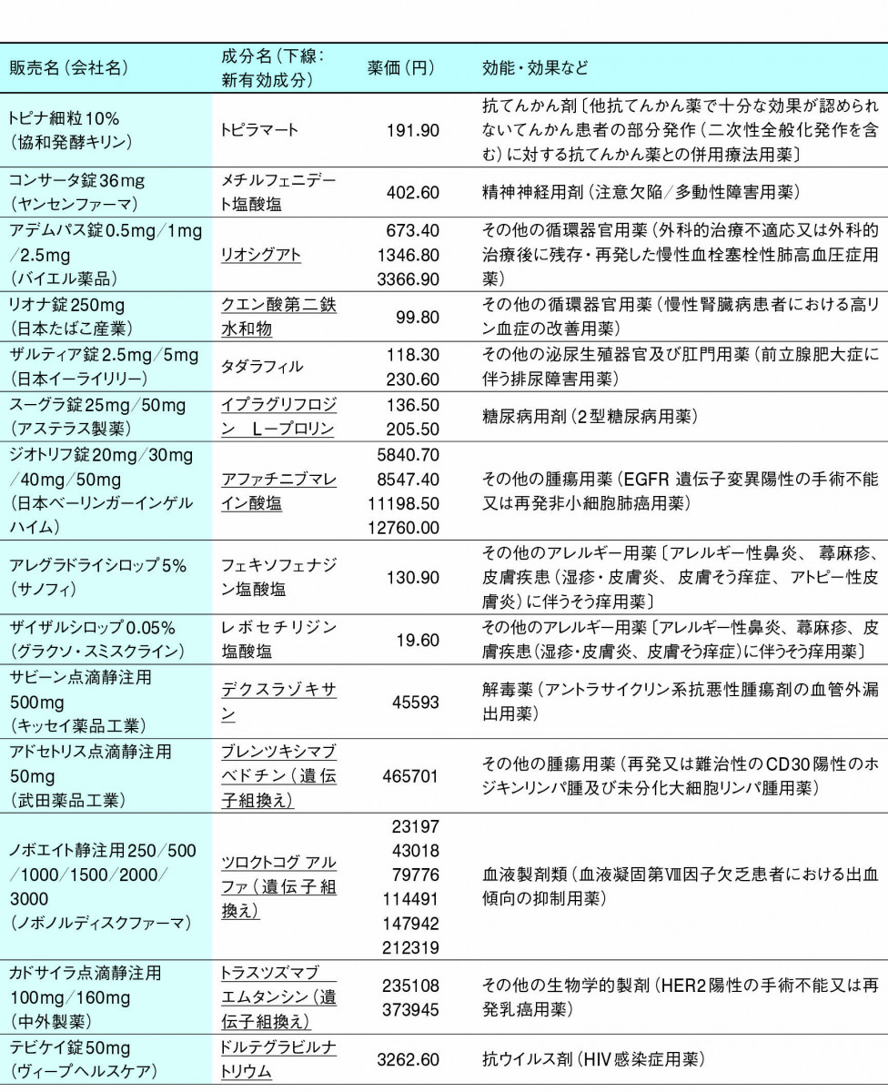 リベルサス 薬価