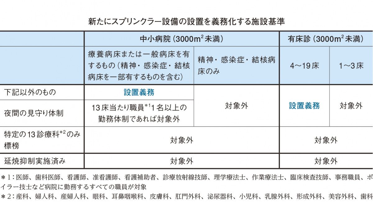 基準 スプリンクラー 設置 スプリンクラー設備の設置基準