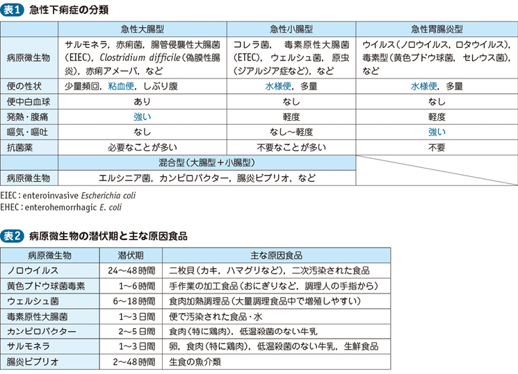 01_23_下痢・脱水