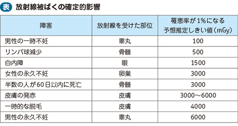 01_60_放射線被ばく