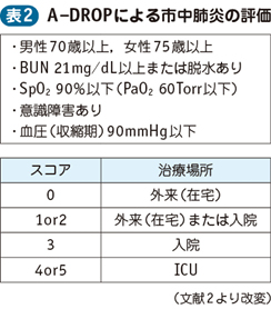 02_07_肺炎，医療・介護関連肺炎