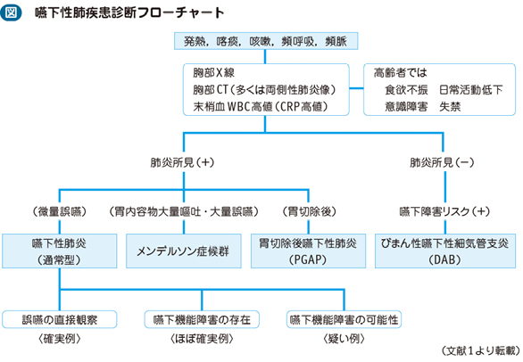 えん 性 肺炎 ご