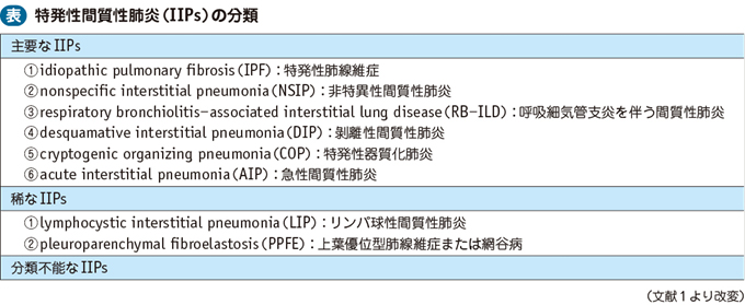 03_20_特発性間質性肺炎（IIPs）