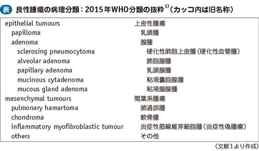 03_29_肺の良性腫瘍