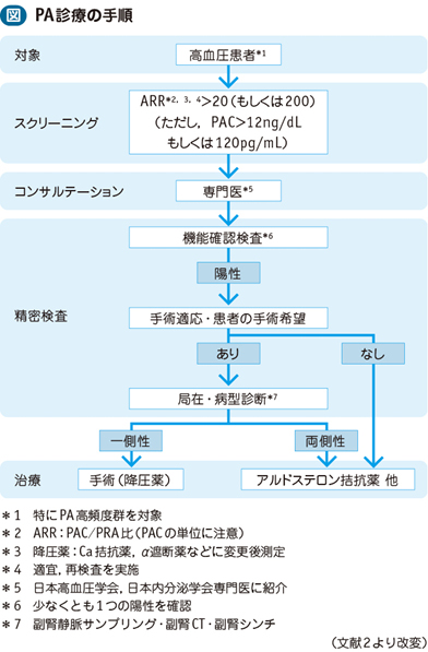 低ナトリウム血症 鑑別 フローチャート 小児