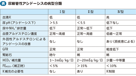 07_26_尿細管性アシドーシス