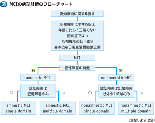 08_11_軽度認知障害（MCI）