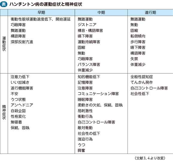 ハンチントン病 電子コンテンツ 日本医事新報社