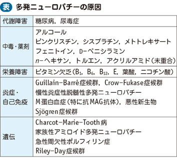 多発ニューロパチー 電子コンテンツ 日本医事新報社