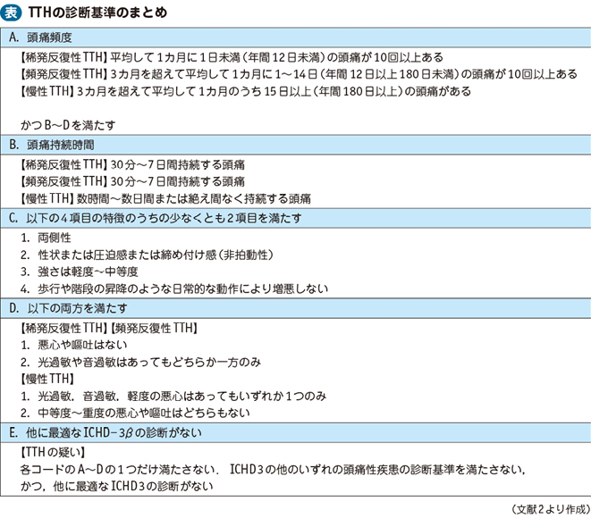 緊張 型 頭痛