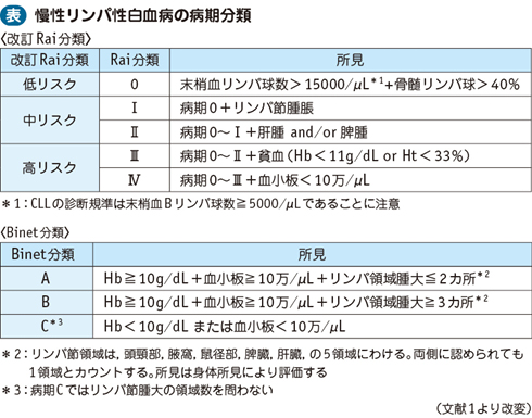 09_11_慢性リンパ性白血病