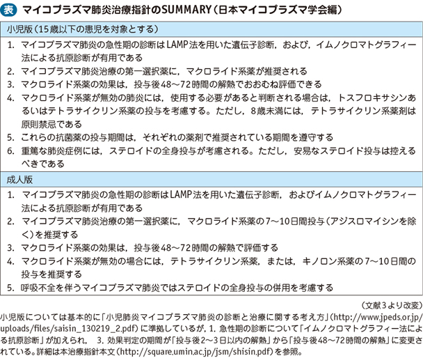 マイコプラズマ 自然 治癒