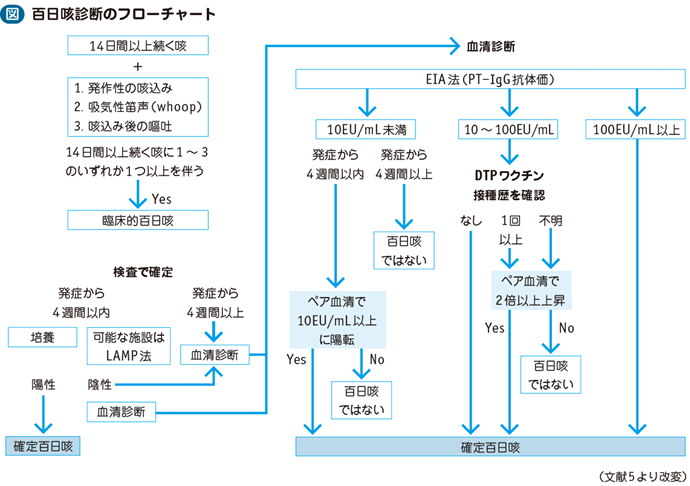 12_10_百日咳