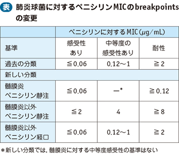 12_30_ペニシリン耐性肺炎球菌感染症