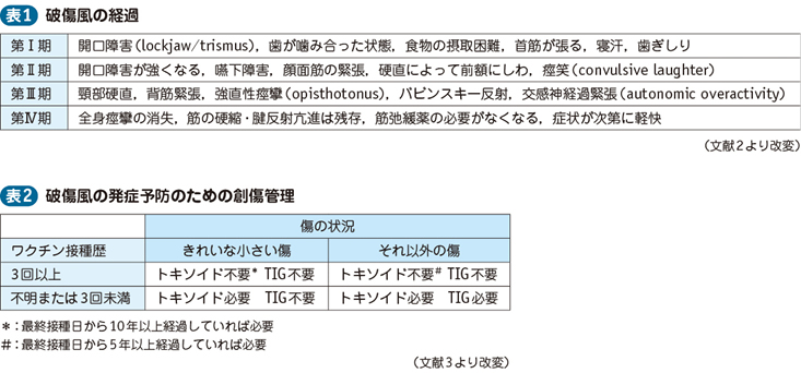 破傷風 電子コンテンツ 日本医事新報社