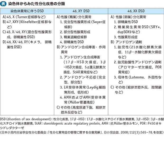 16_46_性分化疾患