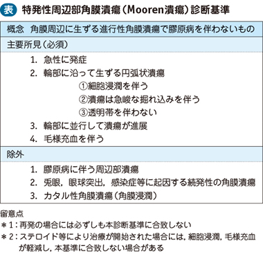 17_26_特発性周辺部角膜潰瘍