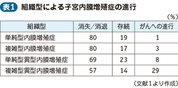 子宮内膜症取扱い規約 第1部 | 金原出版