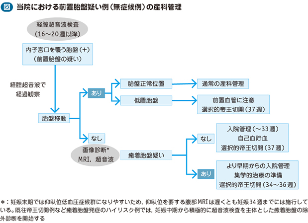 前置胎盤 低置胎盤 電子コンテンツ 日本医事新報社