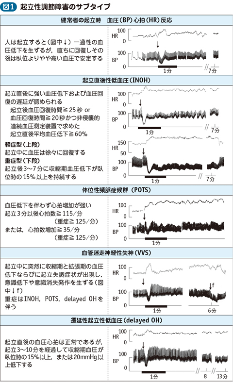 起立性調節障害｜電子コンテンツ|日本医事新報社