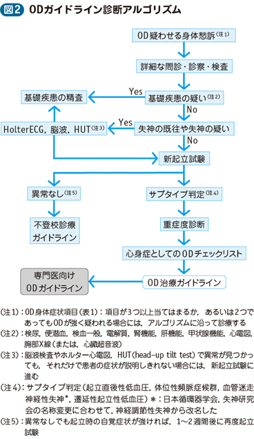 22_23_起立性調節障害