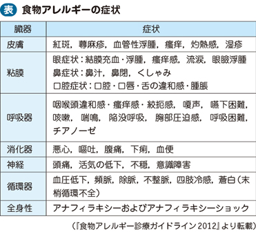 22_54_食物アレルギー