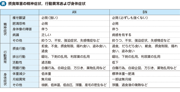 テスト 摂 診断 食 障害 摂食障害について