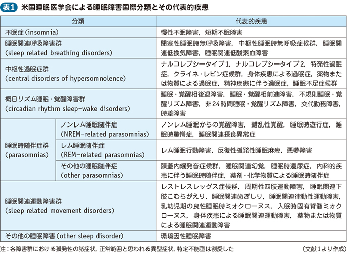 睡眠障害 ナルコレプシー除く 電子コンテンツ 日本医事新報社