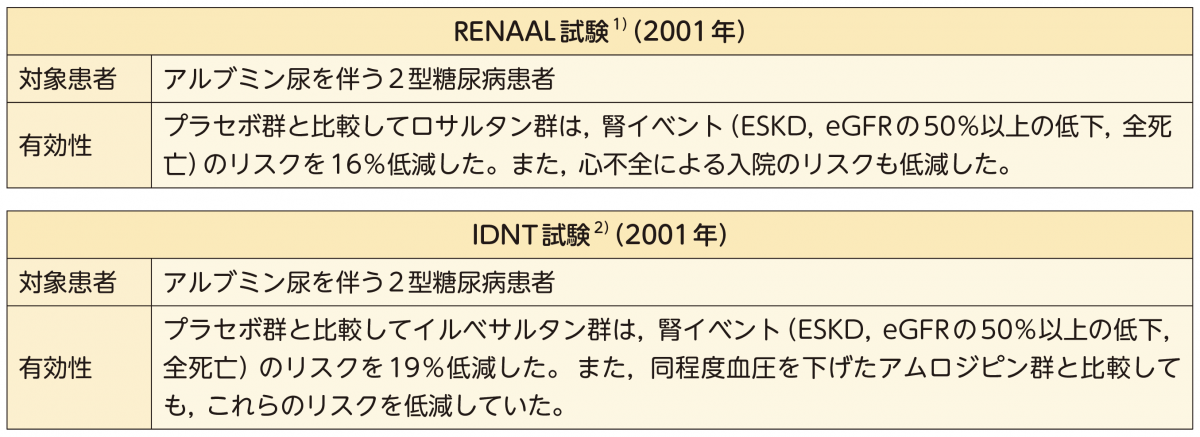 FOCUS：解きほぐすDKD治療薬〈現場での考え方と使い方〉｜Web