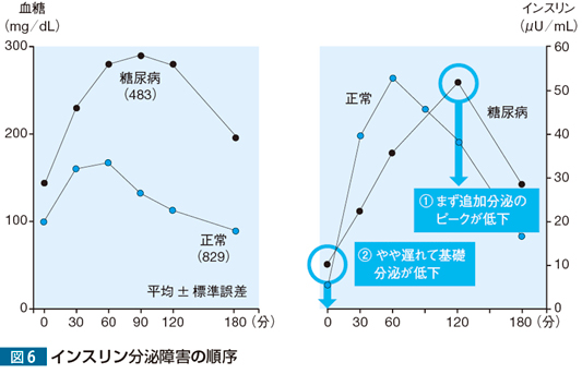 値 食後 ピーク 血糖 「血糖値スパイク」が血糖コントロールが改善しない原因かもしれない