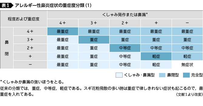 第4章 主要治療薬の特徴と使いわけ 特集 アレルギー性鼻炎のトータルマネジメント Web医事新報 日本医事新報社