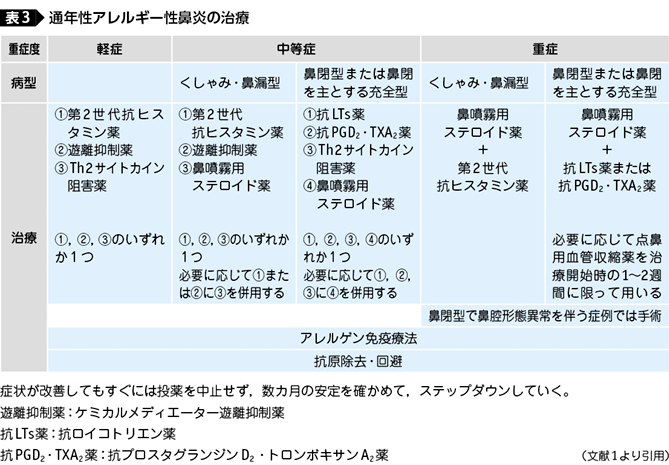 第4章 主要治療薬の特徴と使いわけ 特集 アレルギー性鼻炎のトータルマネジメント Web医事新報 日本医事新報社