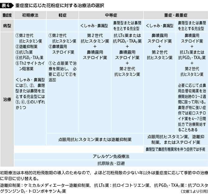 第4章 主要治療薬の特徴と使いわけ 特集 アレルギー性鼻炎のトータルマネジメント Web医事新報 日本医事新報社