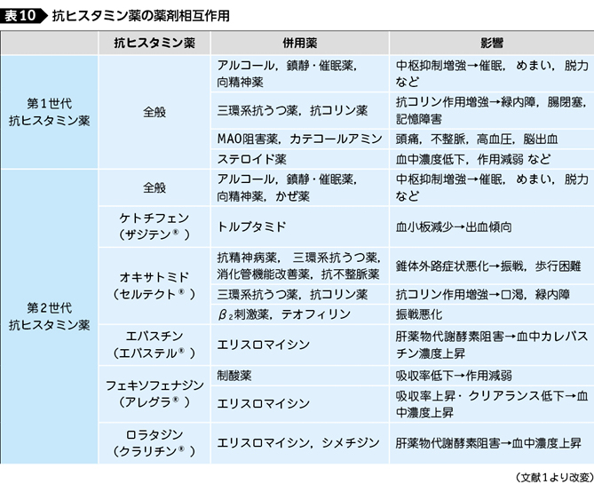 コリン 薬 市販 抗 Table: 高齢者で特に問題を起こしやすい主な薬