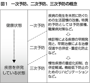 スクリーニングと一次予防 望まれるオーダーメイド予防医学の確立 Opinion 福島リポート 16 Web医事新報 日本医事新報社