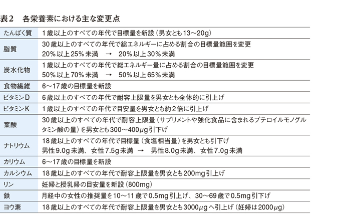 資料：日本人の食事摂取基準（2015年版）─BMIが必要エネルギー量の