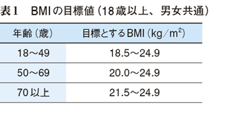 資料：日本人の食事摂取基準（2015年版）─BMIが必要エネルギー量の