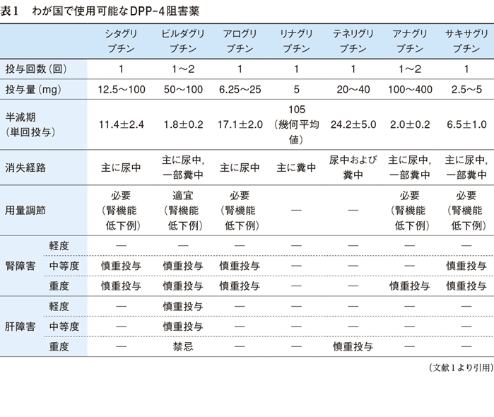 1 Dpp 4阻害薬のインパクト 糖尿病治療はどのように変わったか 特集 新薬で変わる糖尿病治療 Web医事新報 日本医事新報社