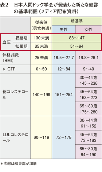 50 代 血圧 平均 値