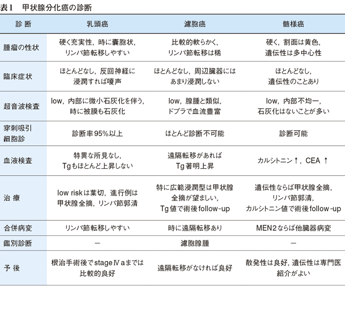 甲状腺 が ん 症状