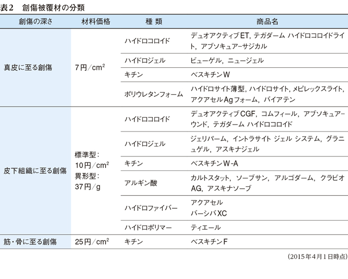 3 今 必要な褥瘡における創傷被覆材の使用方法 特集 今 必要な褥瘡ケアの知識 Web医事新報 日本医事新報社