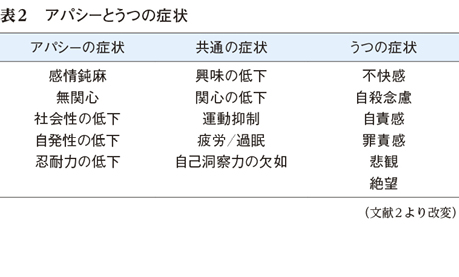 2 老年期うつ病と認知症 特集 認知症と他疾患の見分け方 治る認知症を見逃さない Web医事新報 日本医事新報社