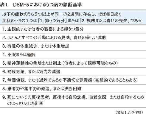 2 老年期うつ病と認知症 特集 認知症と他疾患の見分け方 治る認知症を見逃さない Web医事新報 日本医事新報社